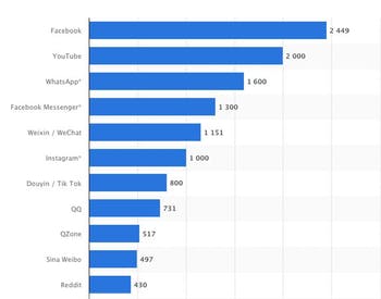 Estadísticas de uso de Instagram en 2022, gráficos con las redes sociales más populares